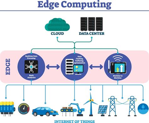 That is, it is a spanning tree whose sum of <strong>edge</strong> weights is as small as possible. . Ideal scenario for using edge computing solutions